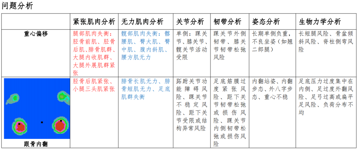 足底压力问题溯源分析：紧张肌肉、无力肌肉、关节、韧带、姿态与生物力学分析